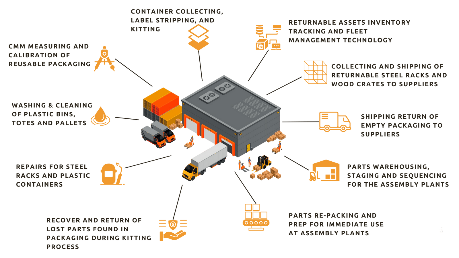 Container Management Centers PackIQ